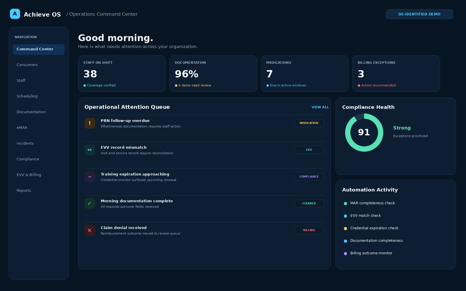Illustrative Achieve OS operations command center showing staffing, documentation, medication, compliance and billing alerts