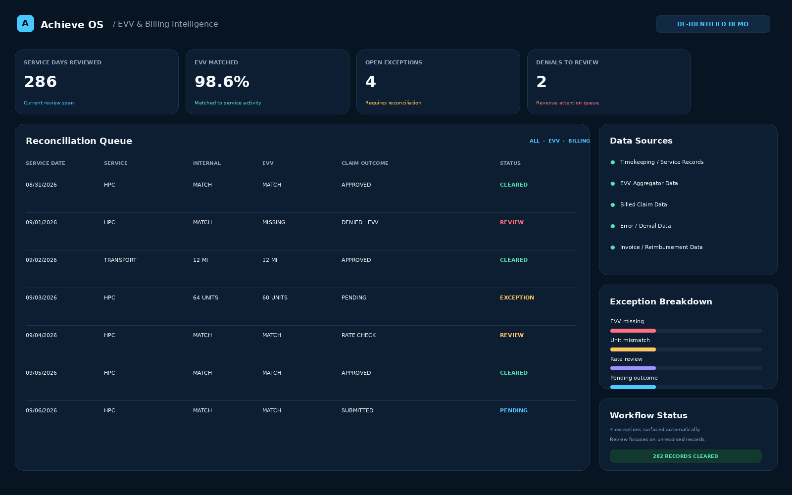 Illustrative Achieve OS EVV and billing reconciliation dashboard